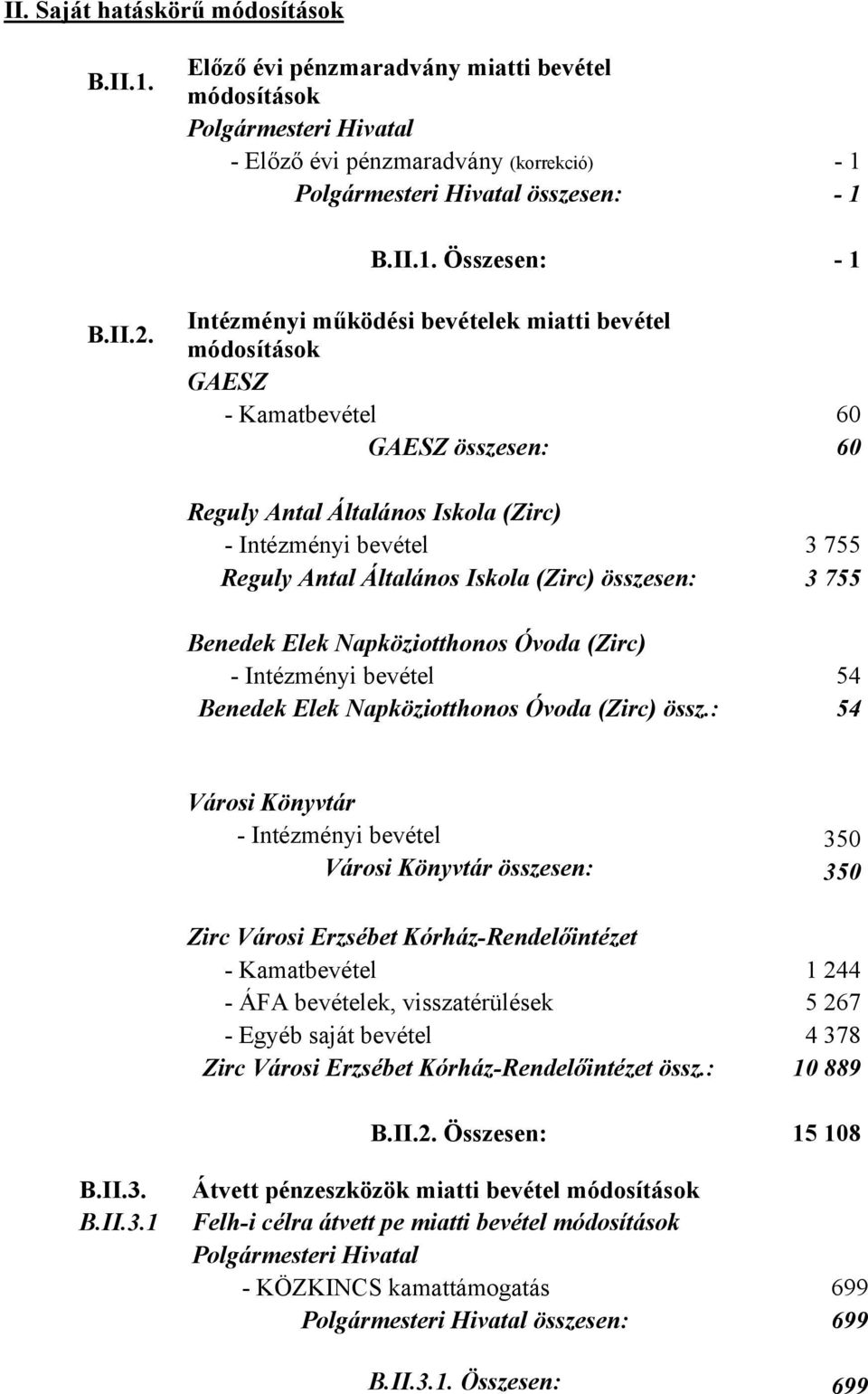 (Zirc) összesen: 3 755 Benedek Elek Napköziotthonos Óvoda (Zirc) - Intézményi bevétel 54 Benedek Elek Napköziotthonos Óvoda (Zirc) össz.