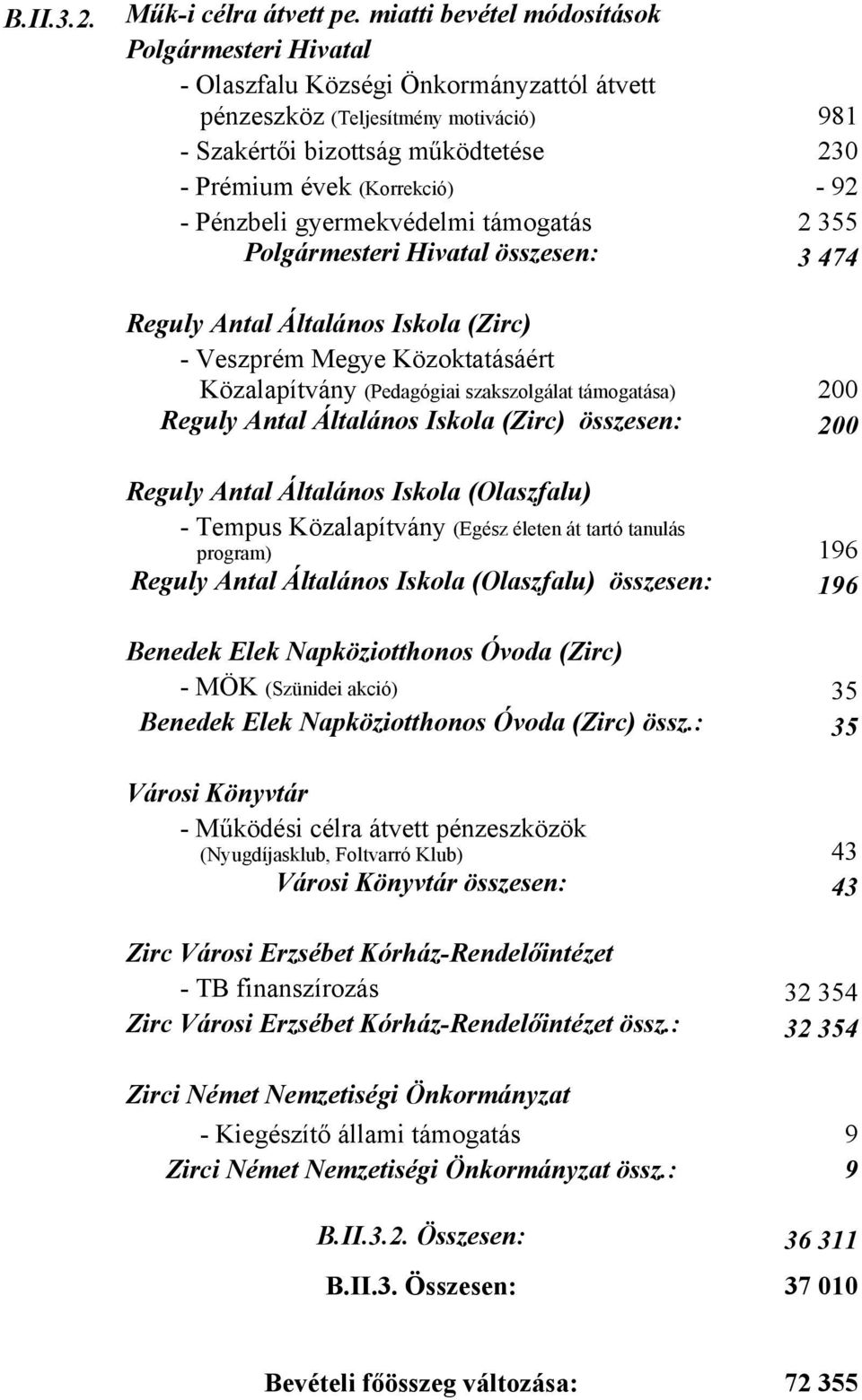 92 - Pénzbeli gyermekvédelmi támogatás 2 355 Polgármesteri Hivatal összesen: 3 474 Reguly Antal Általános Iskola (Zirc) - Veszprém Megye Közoktatásáért Közalapítvány (Pedagógiai szakszolgálat