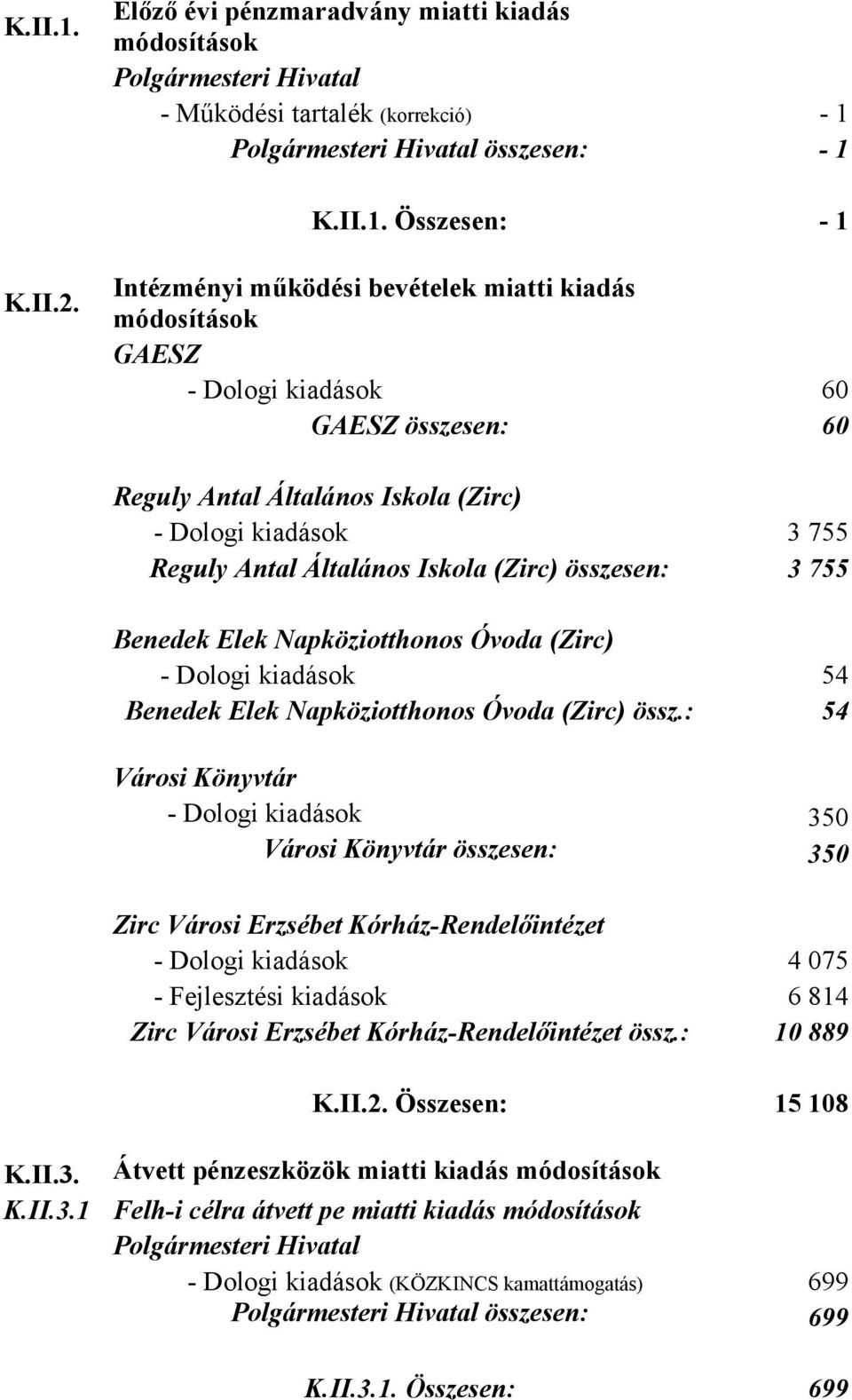 összesen: 3 755 Benedek Elek Napköziotthonos Óvoda (Zirc) - Dologi kiadások 54 Benedek Elek Napköziotthonos Óvoda (Zirc) össz.