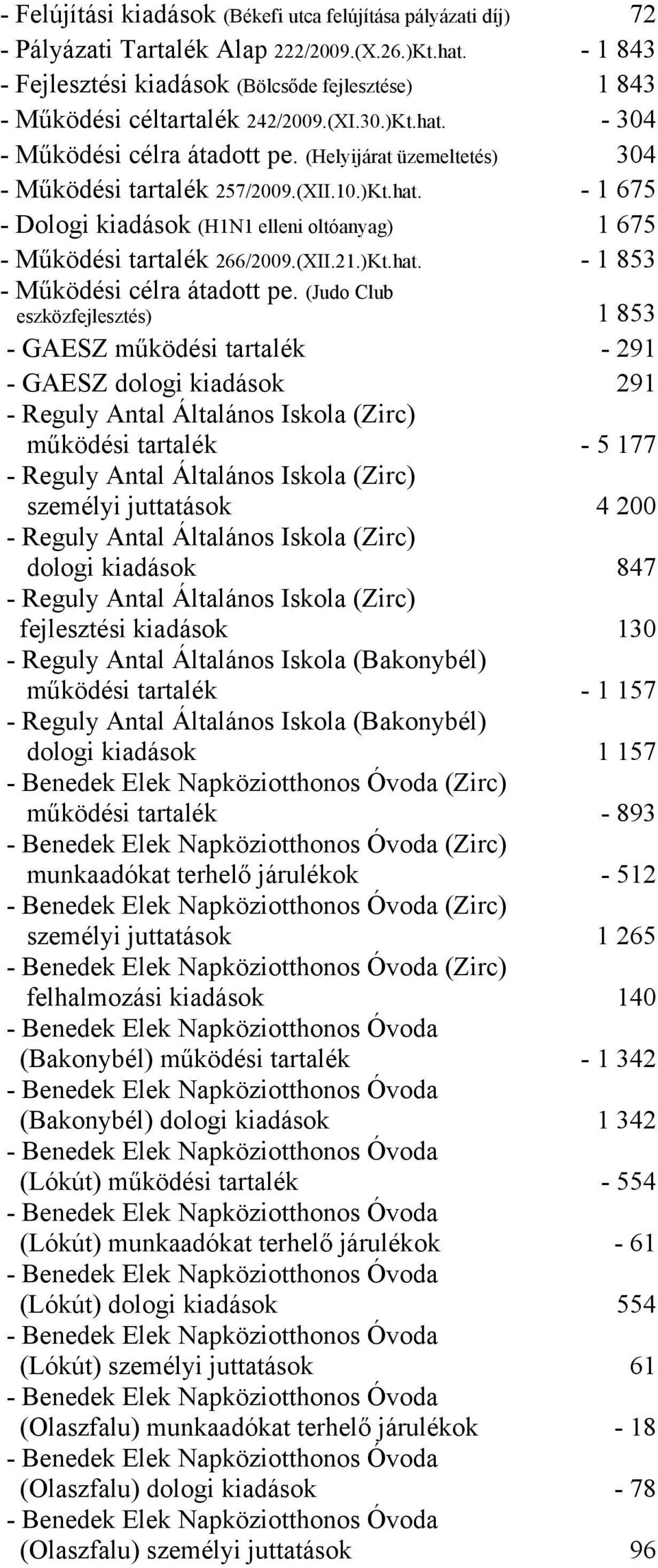 (Helyijárat üzemeltetés) 304 - Működési tartalék 257/2009.(XII.10.)Kt.hat. - 1 675 - Dologi kiadások (H1N1 elleni oltóanyag) 1 675 - Működési tartalék 266/2009.(XII.21.)Kt.hat. - 1 853 - Működési célra átadott pe.