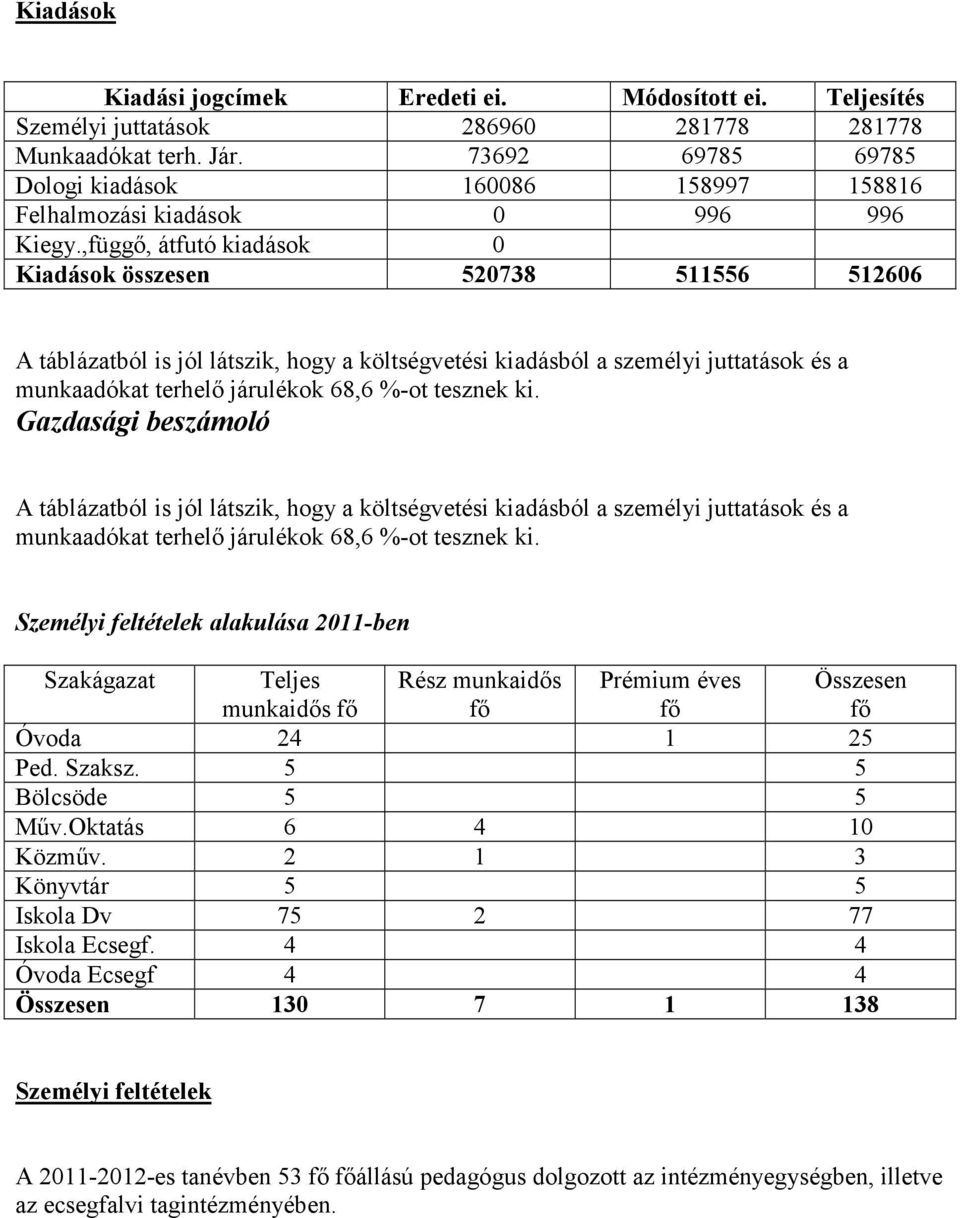 ,függı, átfutó kiadások 0 Kiadások összesen 520738 511556 512606 A táblázatból is jól látszik, hogy a költségvetési kiadásból a személyi juttatások és a munkaadókat terhelı járulékok 68,6 %-ot