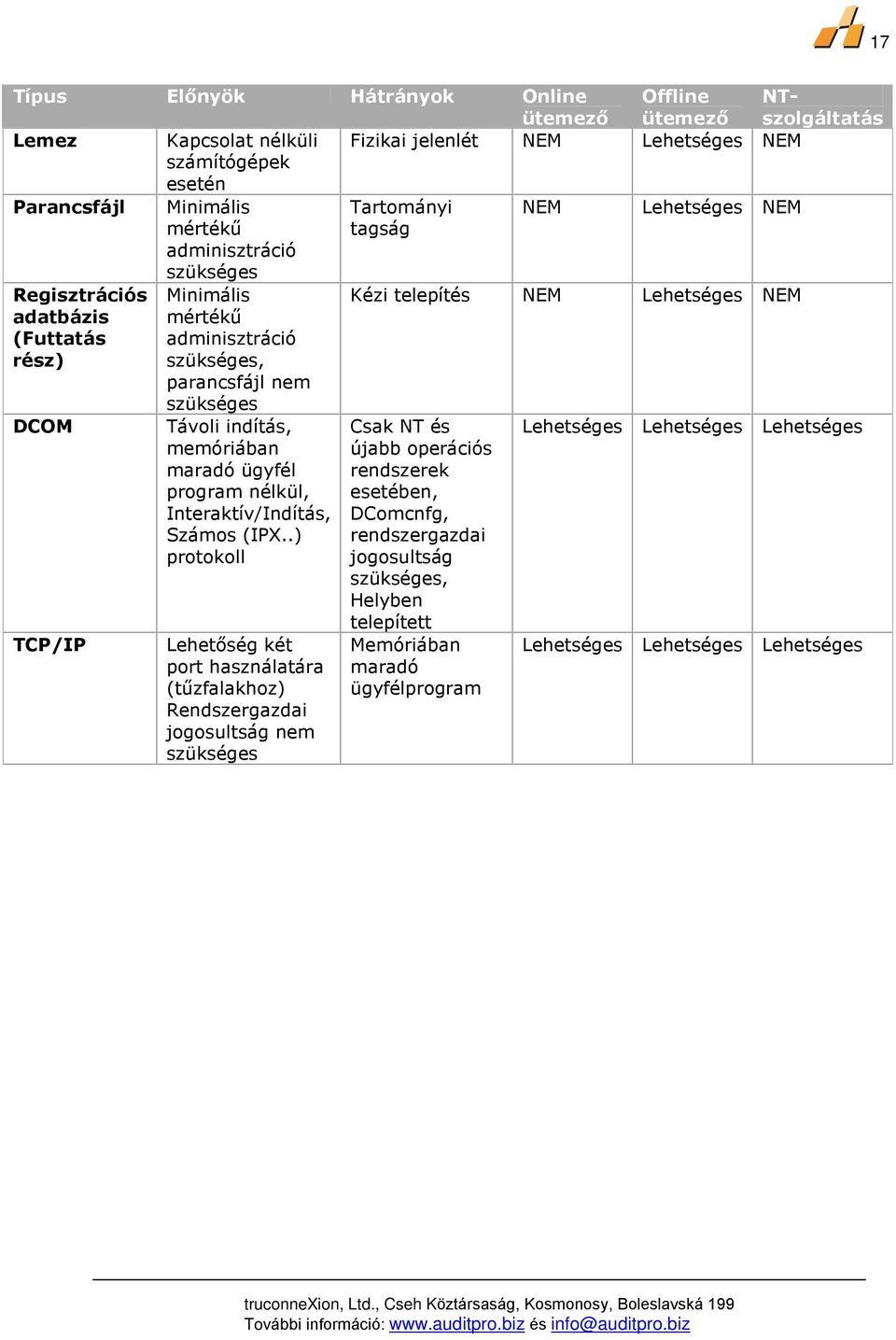 maradó ügyfél program nélkül, Interaktív/Indítás, Számos (IPX.