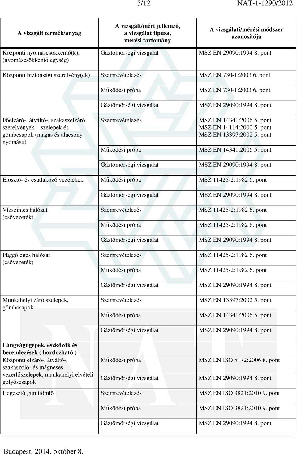 szelepek, gömbcsapok Lángvágógépek, eszközök és berendezések ( hordozható ) Központi elzáró-, átváltó-, szakaszoló- és mágneses vezérlőszelepek, munkahelyi