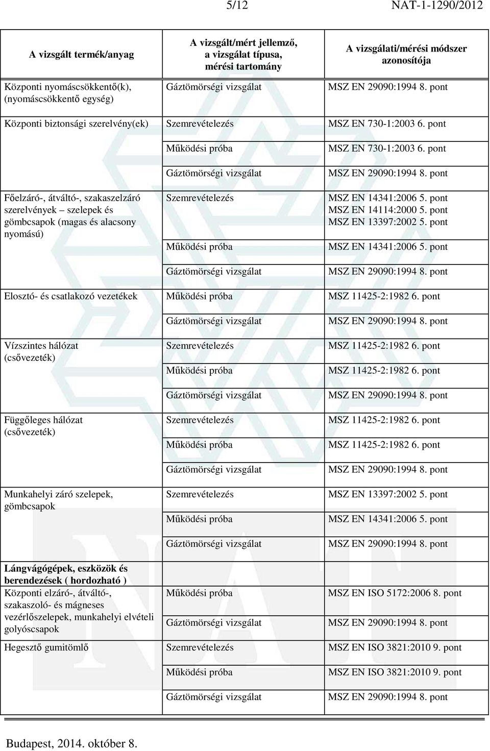 szelepek, gömbcsapok Lángvágógépek, eszközök és berendezések ( hordozható ) Központi elzáró-, átváltó-, szakaszoló- és mágneses vezérlőszelepek, munkahelyi