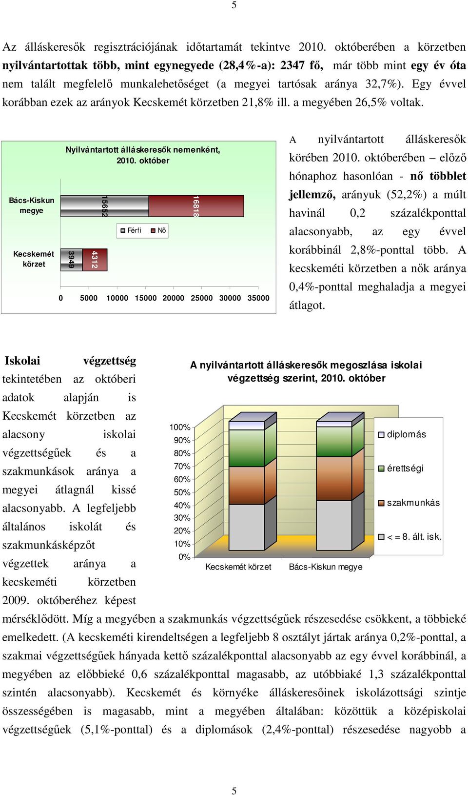 Egy évvel korábban ezek az arányok Kecskemét körzetben 21,8% ill. a megyében 26,5% voltak. Bács-Kiskun megye Kecskemét körzet Nyilvántartott álláskeresők nemenként, 2010.