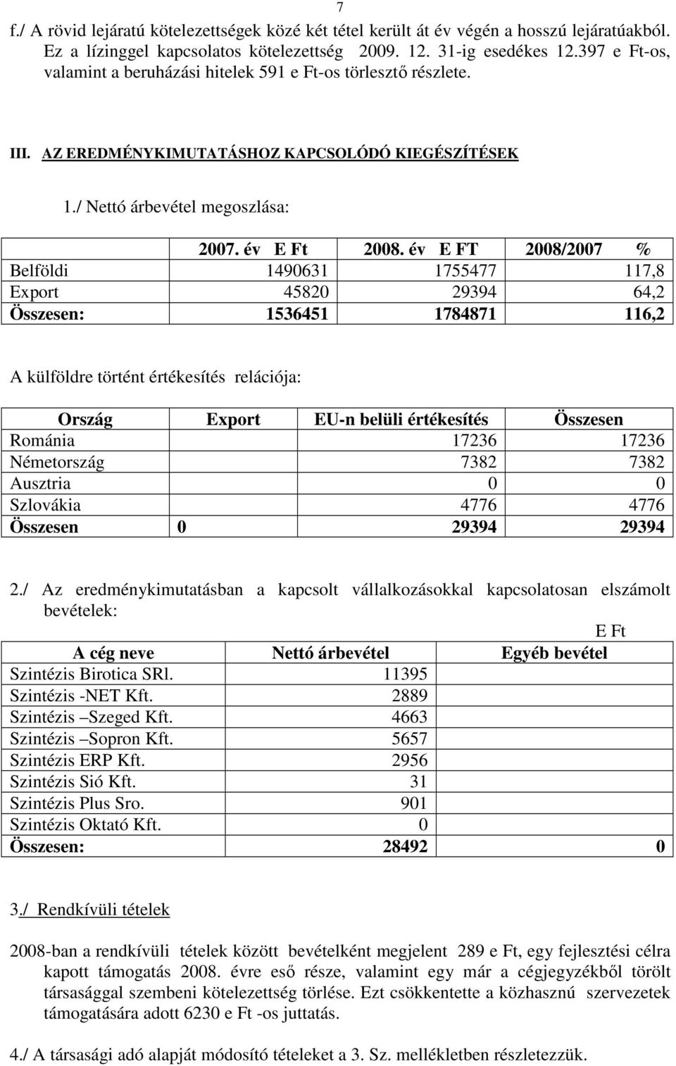 év E FT 2008/2007 % Belföldi 1490631 1755477 117,8 Export 45820 29394 64,2 Összesen: 1536451 1784871 116,2 A külföldre történt értékesítés relációja: Ország Export EU-n belüli értékesítés Összesen