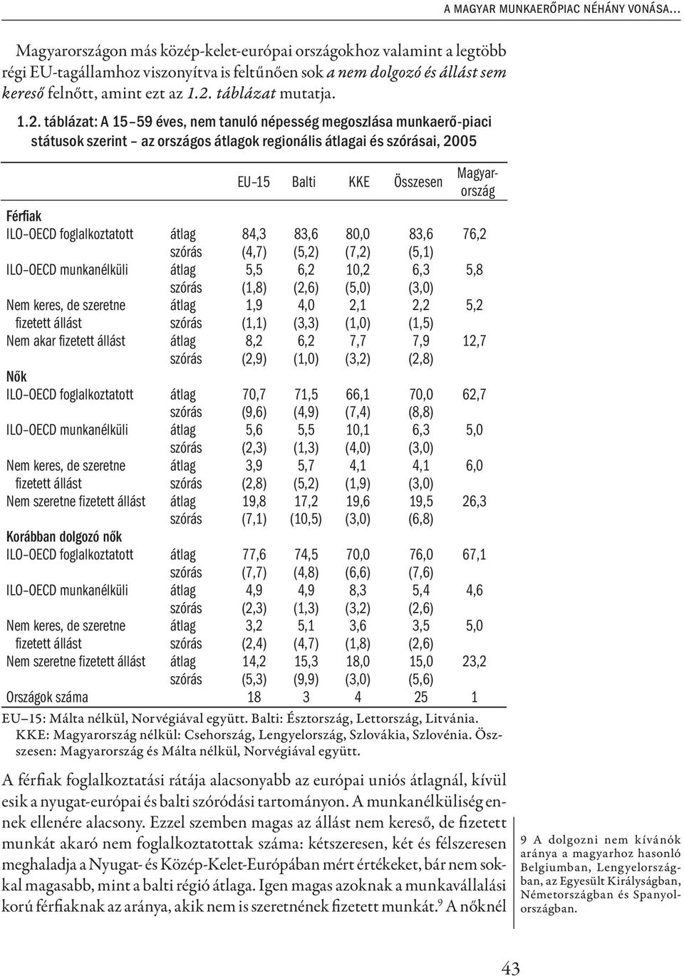 .. EU 15 Balti KKE Összesen Magyarország Férfiak ILO OECD foglalkoztatott átlag 84,3 83,6 80,0 83,6 76,2 szórás (4,7) (5,2) (7,2) (5,1) ILO OECD munkanélküli átlag 5,5 6,2 10,2 6,3 5,8 szórás (1,8)