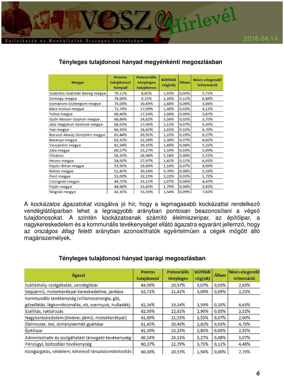 A szintén kockázatosnak számító élelmiszeripar, az építőipar, a nagykereskedelem és a kommunális tevékenységet ellátó ágazatra