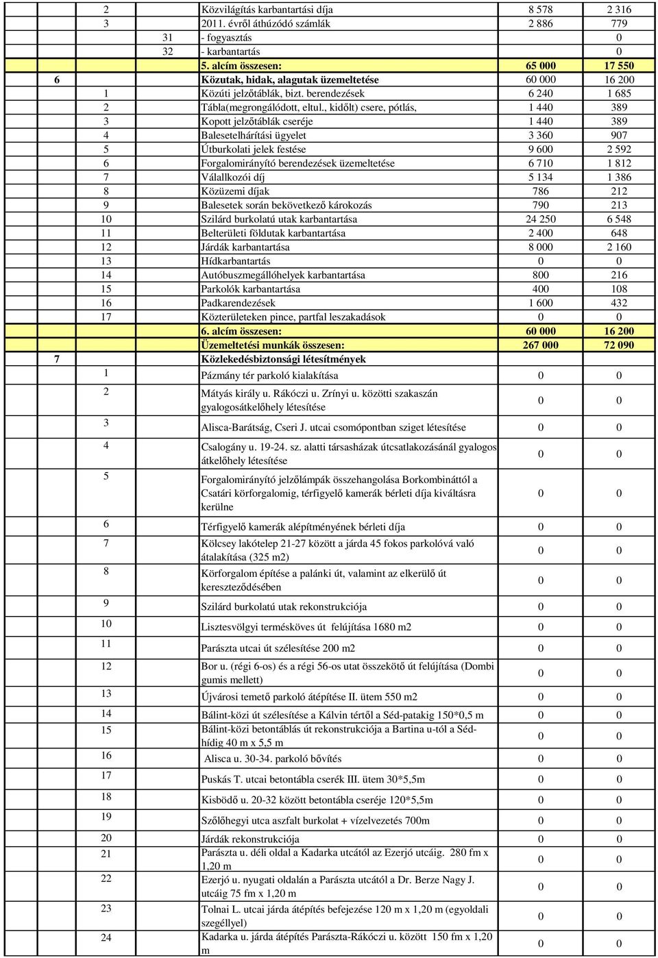 , kidılt) csere, pótlás, 1 44 89 Kopott jelzıtáblák cseréje 1 44 89 4 Balesetelhárítási ügyelet 6 97 5 Útburkolati jelek festése 9 6 2 592 6 Forgalomirányító berendezések üzemeltetése 6 71 1 812 7