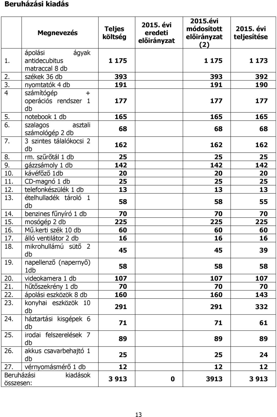 3 szintes tálalókocsi 2 db 162 162 162 8. rm. szűrőtál 1 db 25 25 25 9. gázzsámoly 1 db 142 142 142 10. kávéfőző 1db 20 20 20 11. CD-magnó 1 db 25 25 25 12. telefonkészülék 1 db 13 13 13 13.