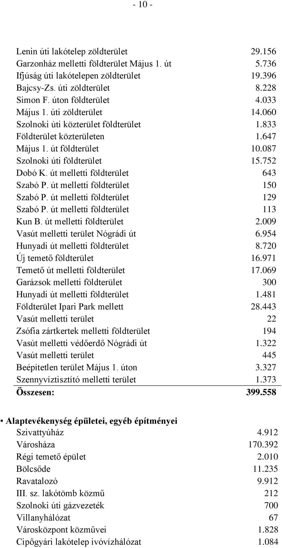 út melletti földterület 643 Szabó P. út melletti földterület 150 Szabó P. út melletti földterület 129 Szabó P. út melletti földterület 113 Kun B. út melletti földterület 2.