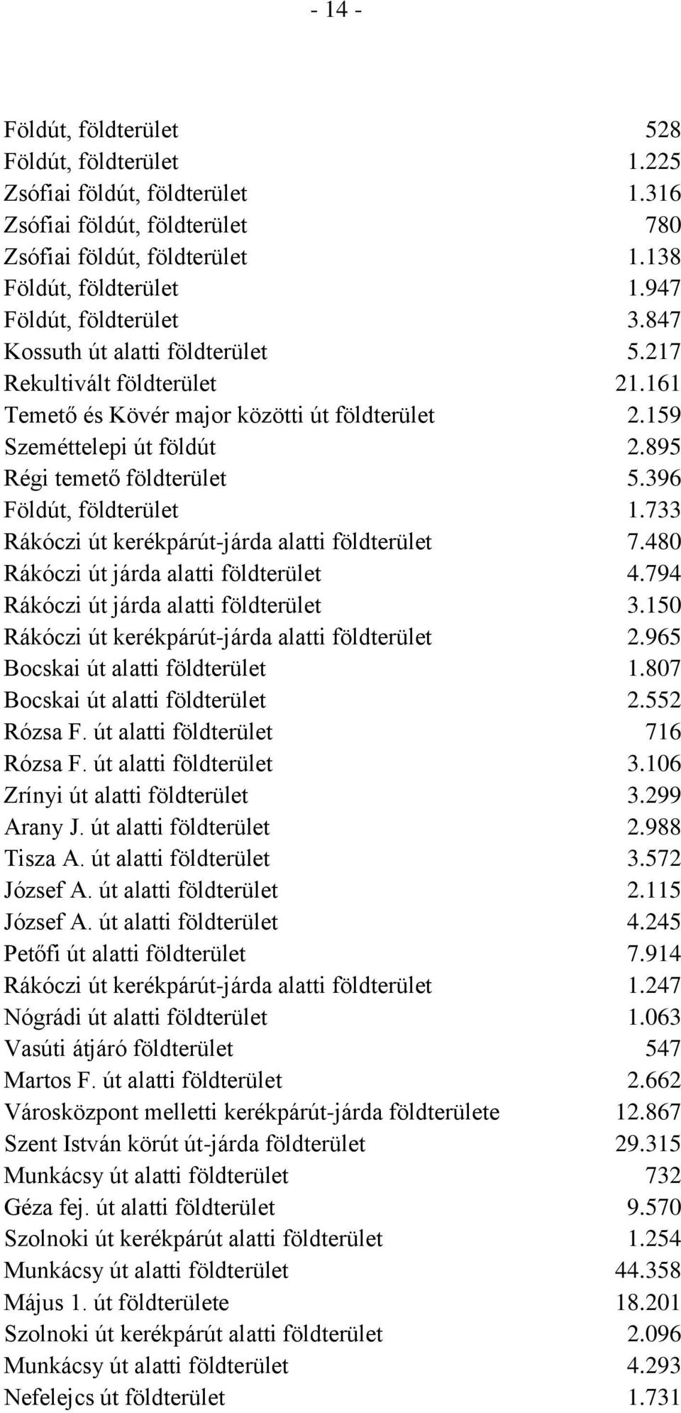 895 Régi temető földterület 5.396 Földút, földterület 1.733 Rákóczi út kerékpárút-járda alatti földterület 7.480 Rákóczi út járda alatti földterület 4.794 Rákóczi út járda alatti földterület 3.