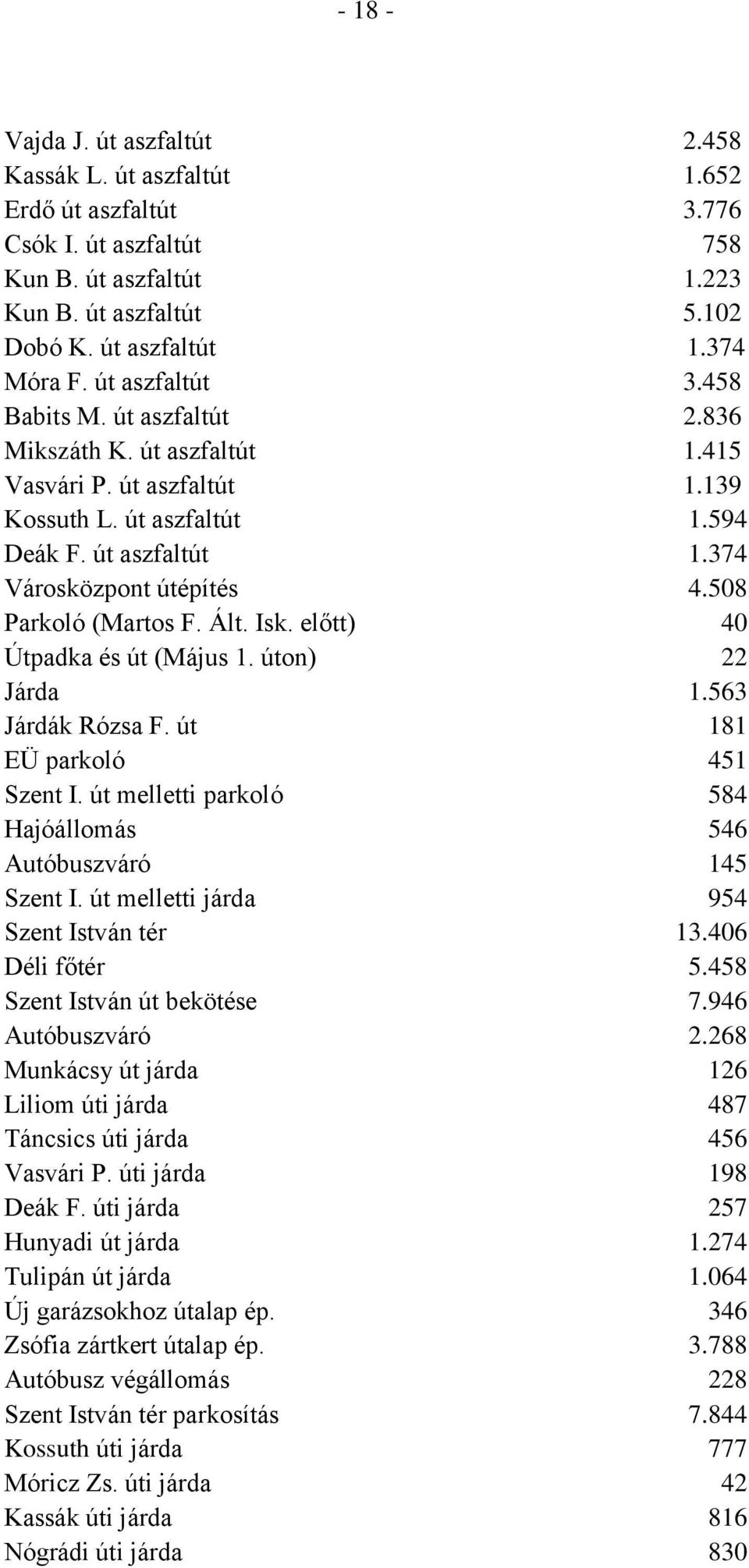 508 Parkoló (Martos F. Ált. Isk. előtt) 40 Útpadka és út (Május 1. úton) 22 Járda 1.563 Járdák Rózsa F. út 181 EÜ parkoló 451 Szent I. út melletti parkoló 584 Hajóállomás 546 Autóbuszváró 145 Szent I.