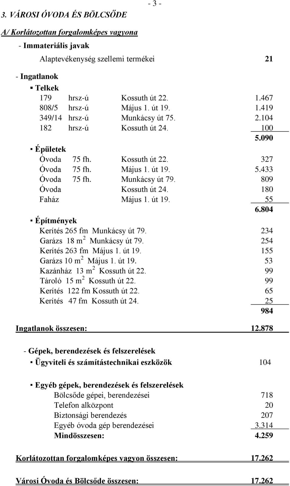 809 Óvoda Kossuth út 24. 180 Faház Május 1. út 19. 55 6.804 Építmények Kerítés 265 fm Munkácsy út 79. 234 Garázs 18 m 2 Munkácsy út 79. 254 Kerítés 263 fm Május 1. út 19. 155 Garázs 10 m 2 Május 1.