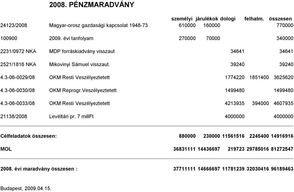 3-06-0029/08 OKM Resti Veszélyeztetett 1774220 1851400 3625620 4.3-06-0030/08 OKM Reprogr.Veszélyeztetett 1499480 1499480 4.