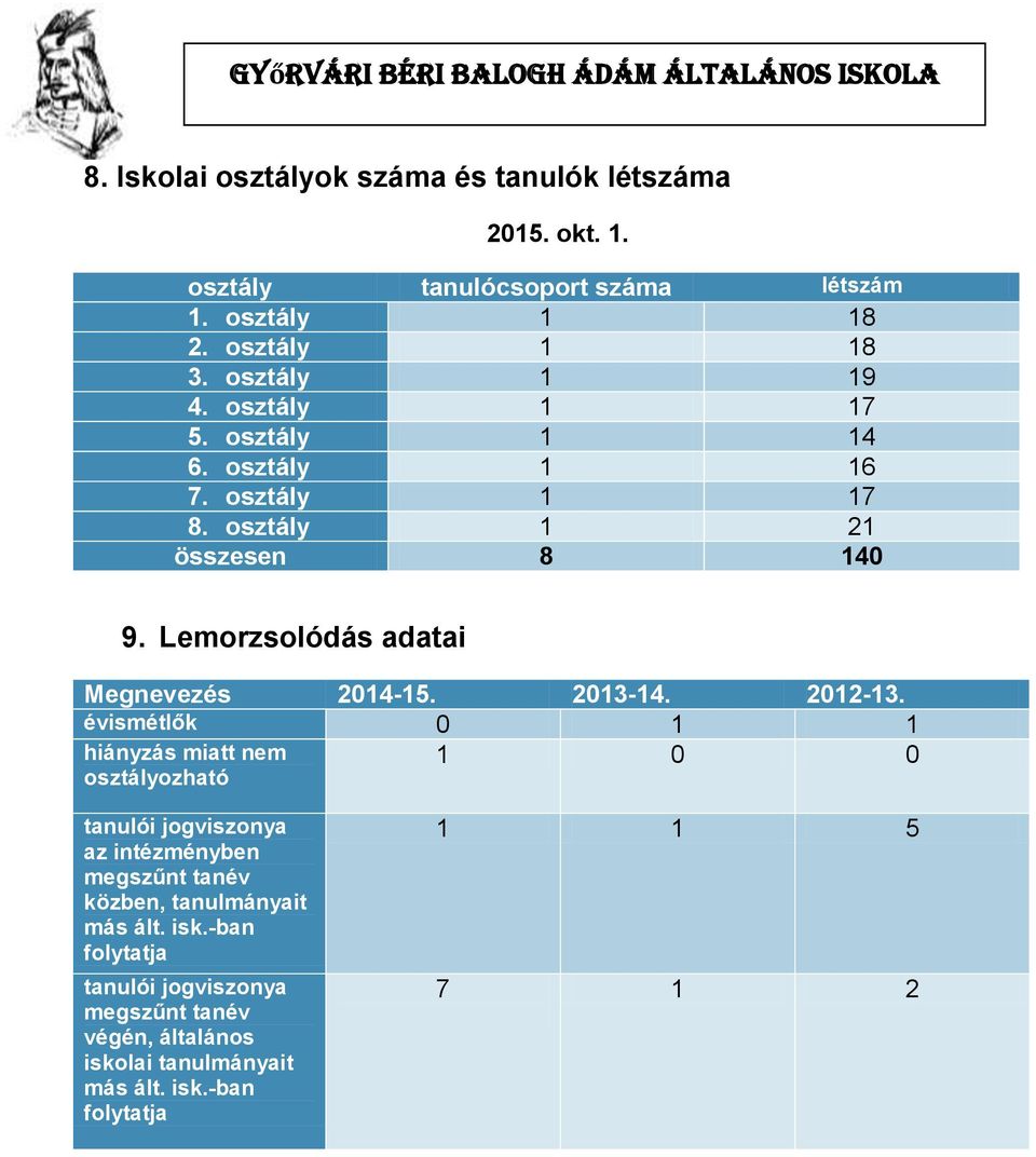 Lemorzsolódás adatai Megnevezés 2014-15. 2013-14. 2012-13.