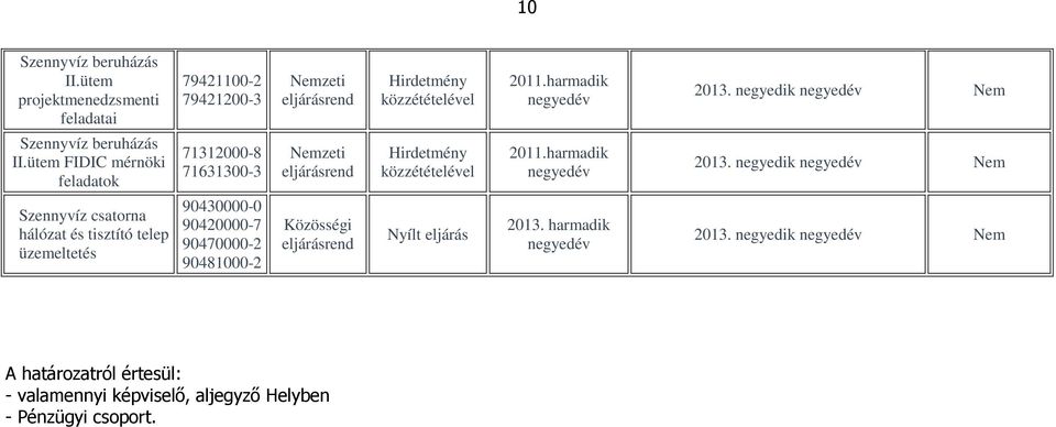 ütem FIDIC mérnöki feladatok 71312000-8 71631300-3 Nemzeti eljárásrend Hirdetmény közzétételével 2011.harmadik negyedév 2013.