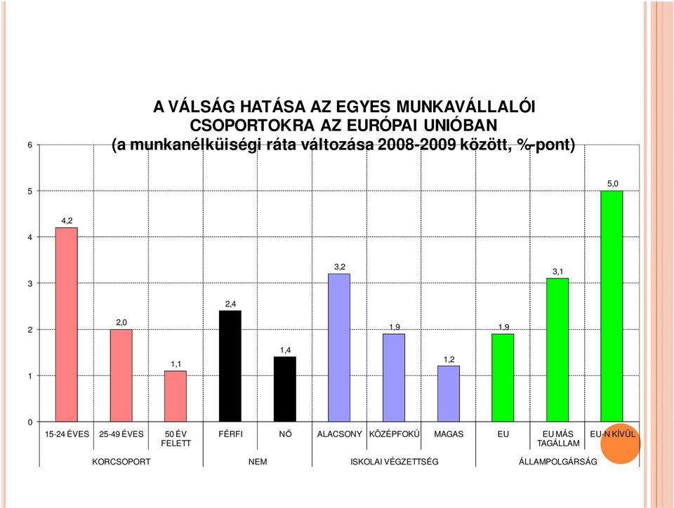 2 2,0 1,9 1,9 1 1,1 1,4 1,2 0 15-24 ÉVES 25-49 ÉVES 50 ÉV FELETT FÉRFI Nİ ALACSONY