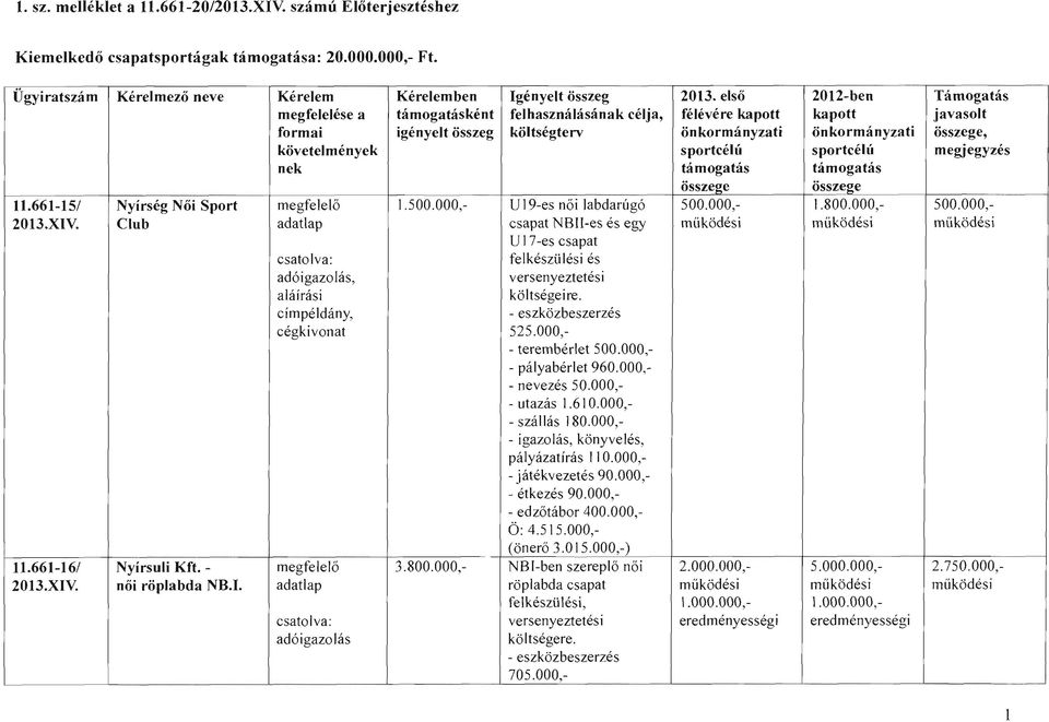 Club adatlap adóigazolás, aláírási címpéldány, cégkivonat 11.661-16/ Nyírsuli Kft. megfelelő 3.800.000, 2013.XIV