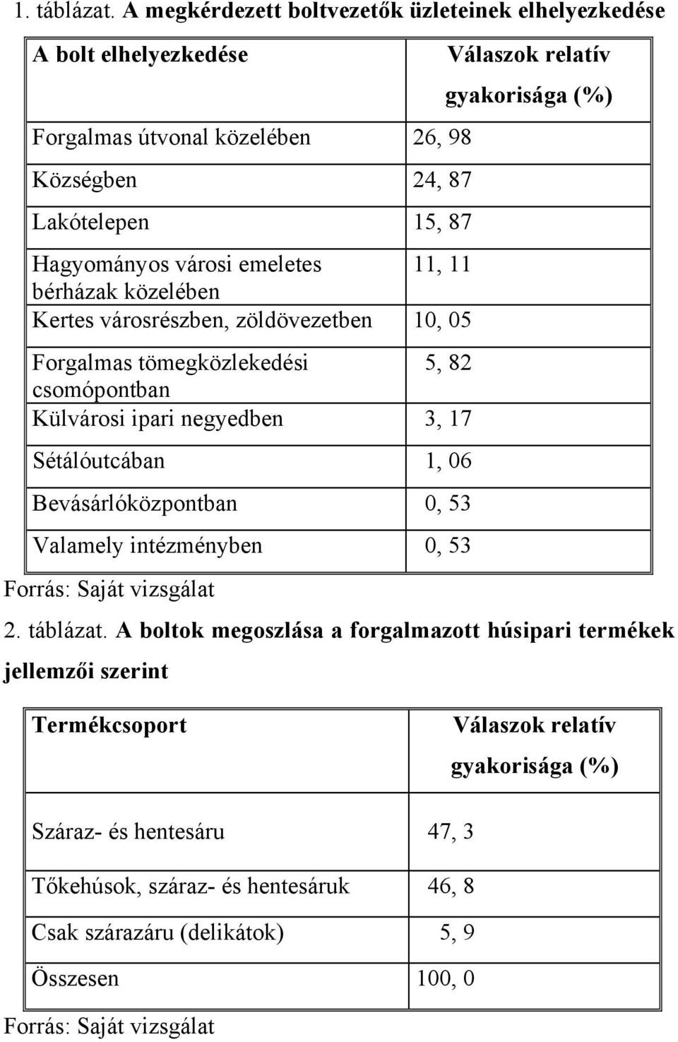 Hagyományos városi emeletes 11, 11 bérházak közelében Kertes városrészben, zöldövezetben 10, 05 Forgalmas tömegközlekedési 5, 82 csomópontban Külvárosi ipari negyedben 3, 17