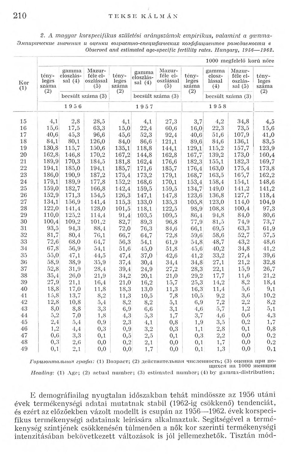 fertility rates. Hungary, 1956 1962.