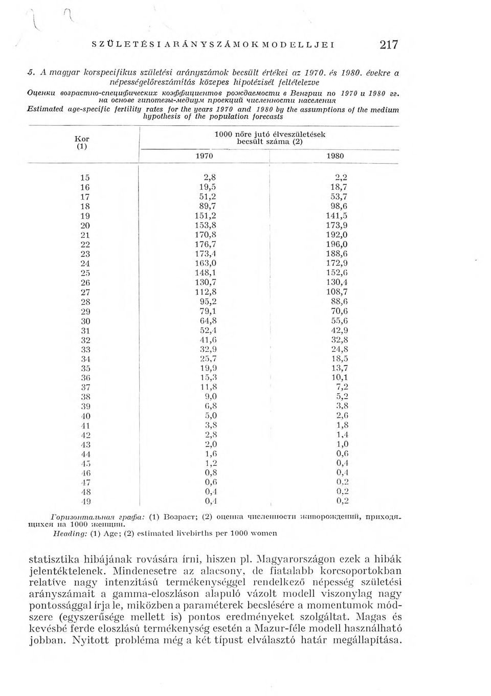 на основе гипотезы-медиум проекций численности населения Estimated age-specific fertility rates for the years 1970 and 1980 by the assumptions of the medium hypothesis of the population forecasts