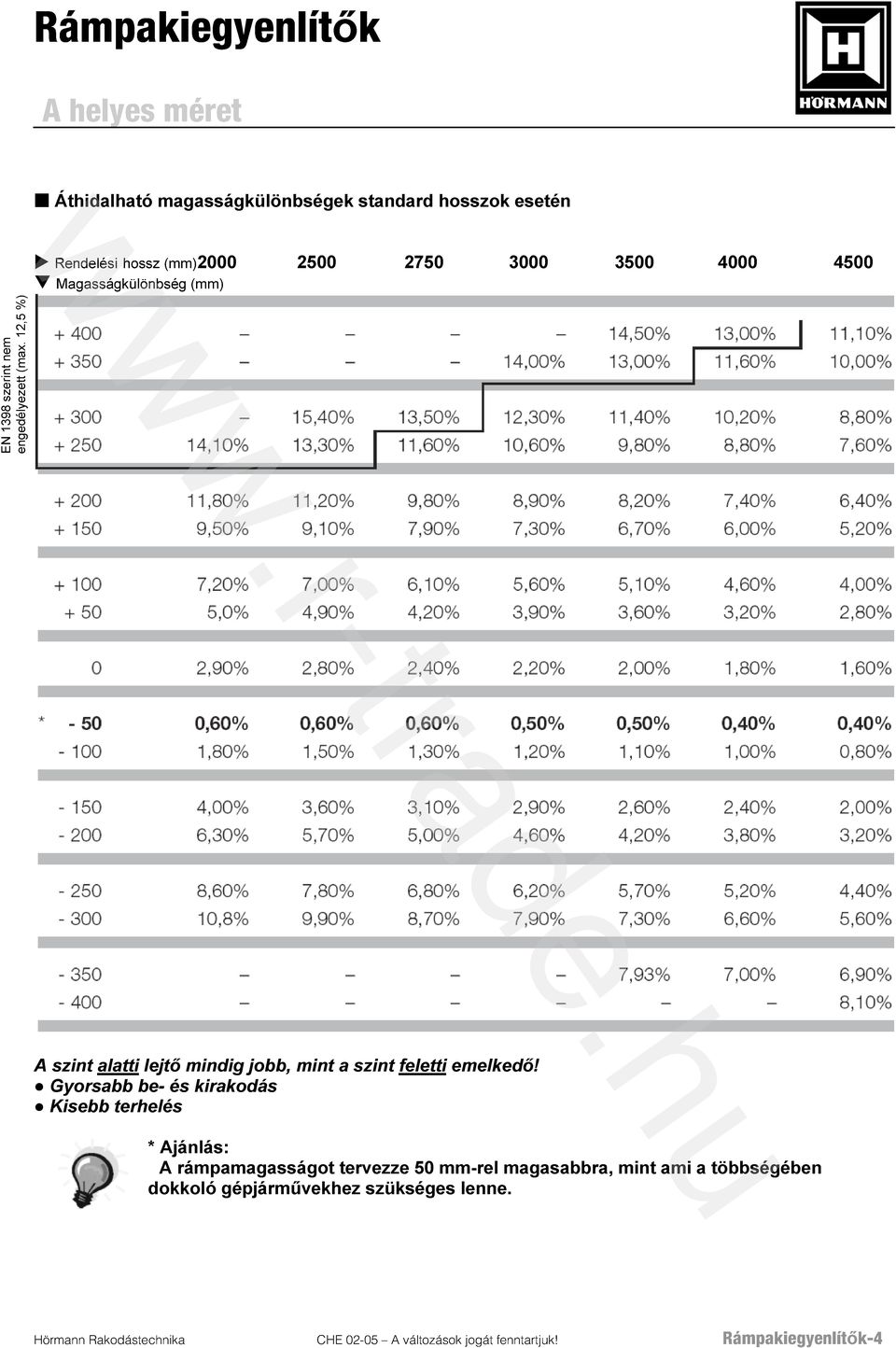 12,5 %) A szint alatti lejtő mindig jobb, mint a szint feletti emelkedő!