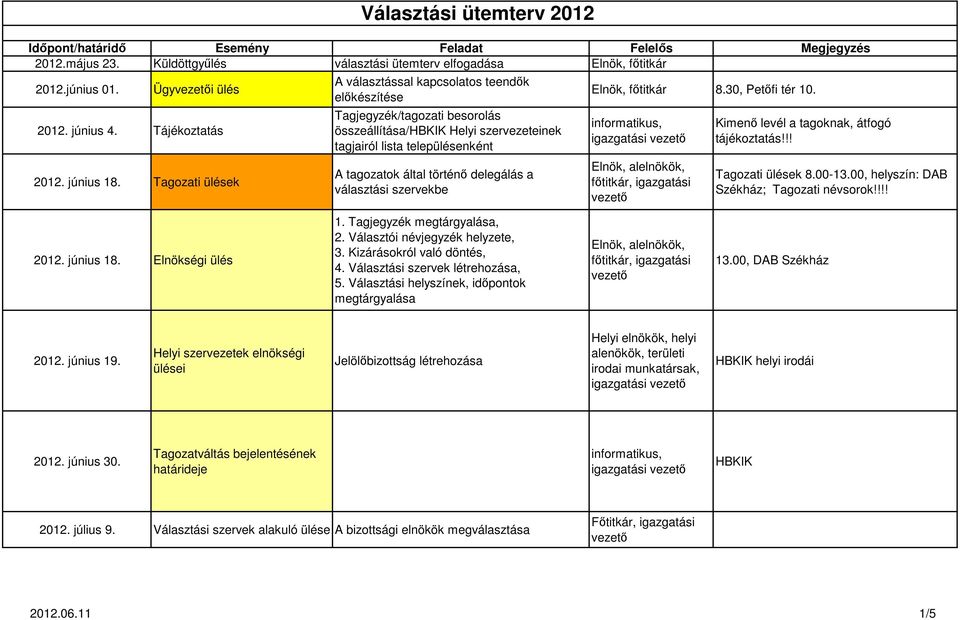 tagozatok által történő delegálás a választási szervekbe Elnök, főtitkár 8.30, Petőfi tér 10. informatikus, Kimenő levél a tagoknak, átfogó tájékoztatás!!! Tagozati ülések 8.00-13.