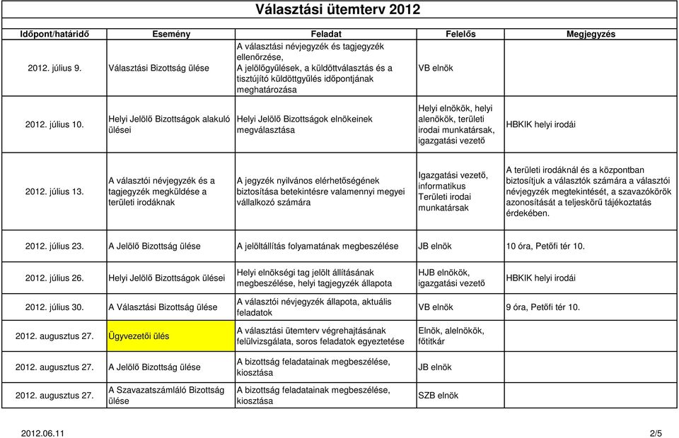 Helyi Jelölő Bizottságok alakuló ülései Helyi Jelölő Bizottságok elnökeinek Helyi elnökök, helyi alenökök, területi 2012. július 13.