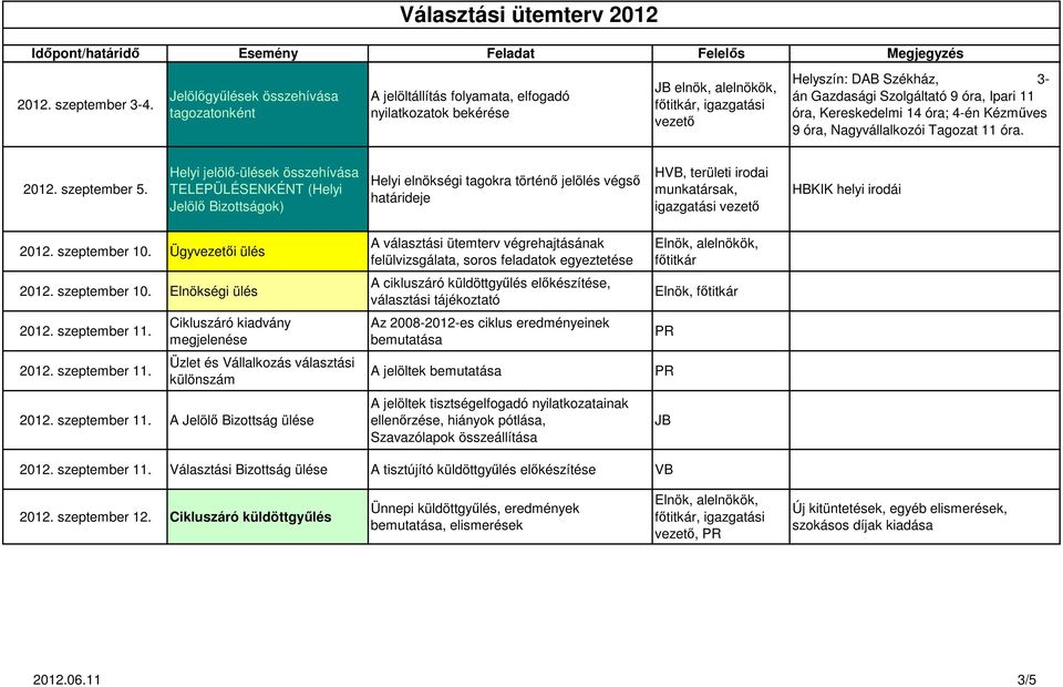 Kereskedelmi 14 óra; 4-én Kézműves 9 óra, Nagyvállalkozói Tagozat 11 óra. 2012. szeptember 5.