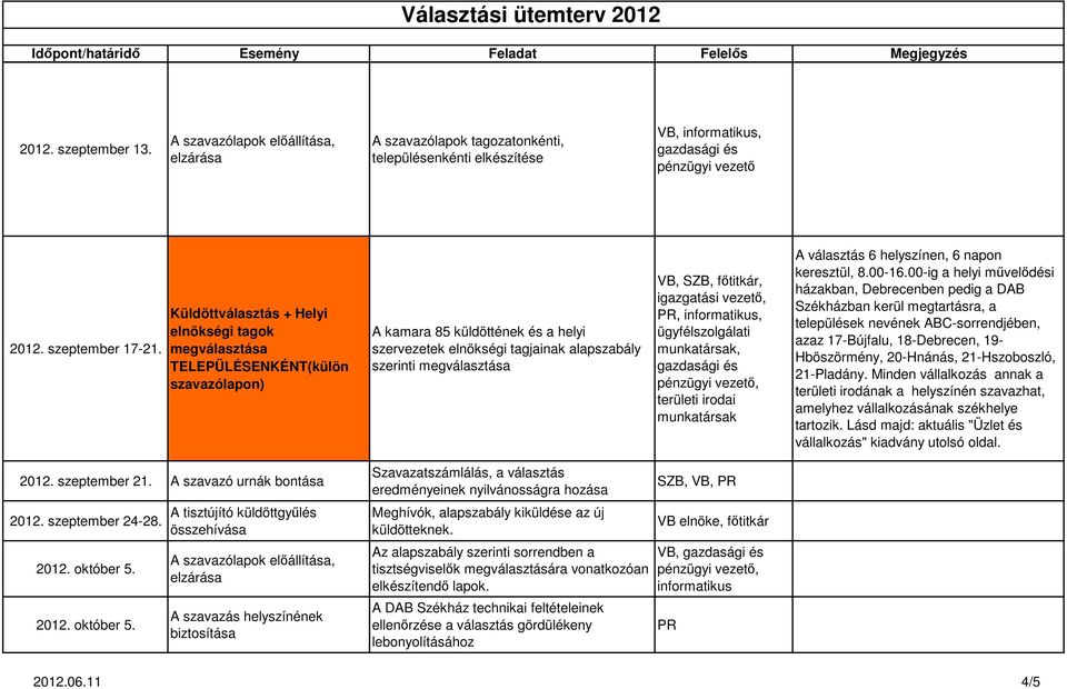 ügyfélszolgálati munkatársak, gazdasági és pénzügyi, területi irodai munkatársak A választás 6 helyszínen, 6 napon keresztül, 8.00-16.