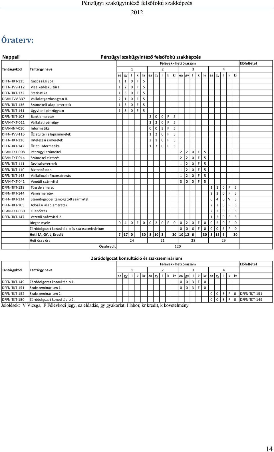 2 1 0 F 5 DFFN-TKT-136 Számviteli alapismeretek 1 3 0 F 5 DFFN-TKT-141 Ügyviteli pénzügytan 1 3 0 F 5 DFFN-TKT-108 Bankismeretek 2 0 0 F 5 DFAN-TKT-011 Vállalati pénzügy 2 2 0 F 5 DFAN-INF-010