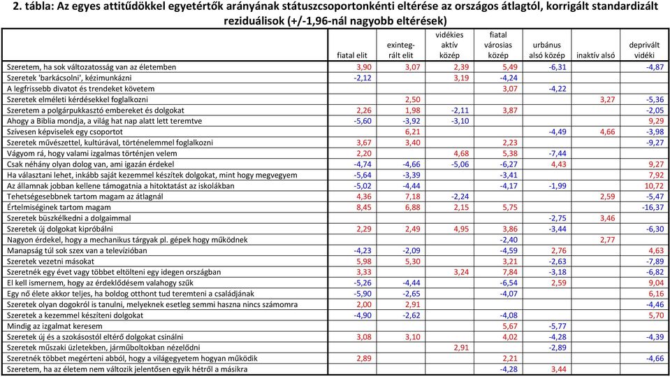 'barkácsolni', kézimunkázni 2,12 3,19 4,24 A legfrissebb divatot és trendeket követem 3,07 4,22 Szeretek elméleti kérdésekkel foglalkozni 2,50 3,27 5,36 Szeretem a polgárpukkasztó embereket és