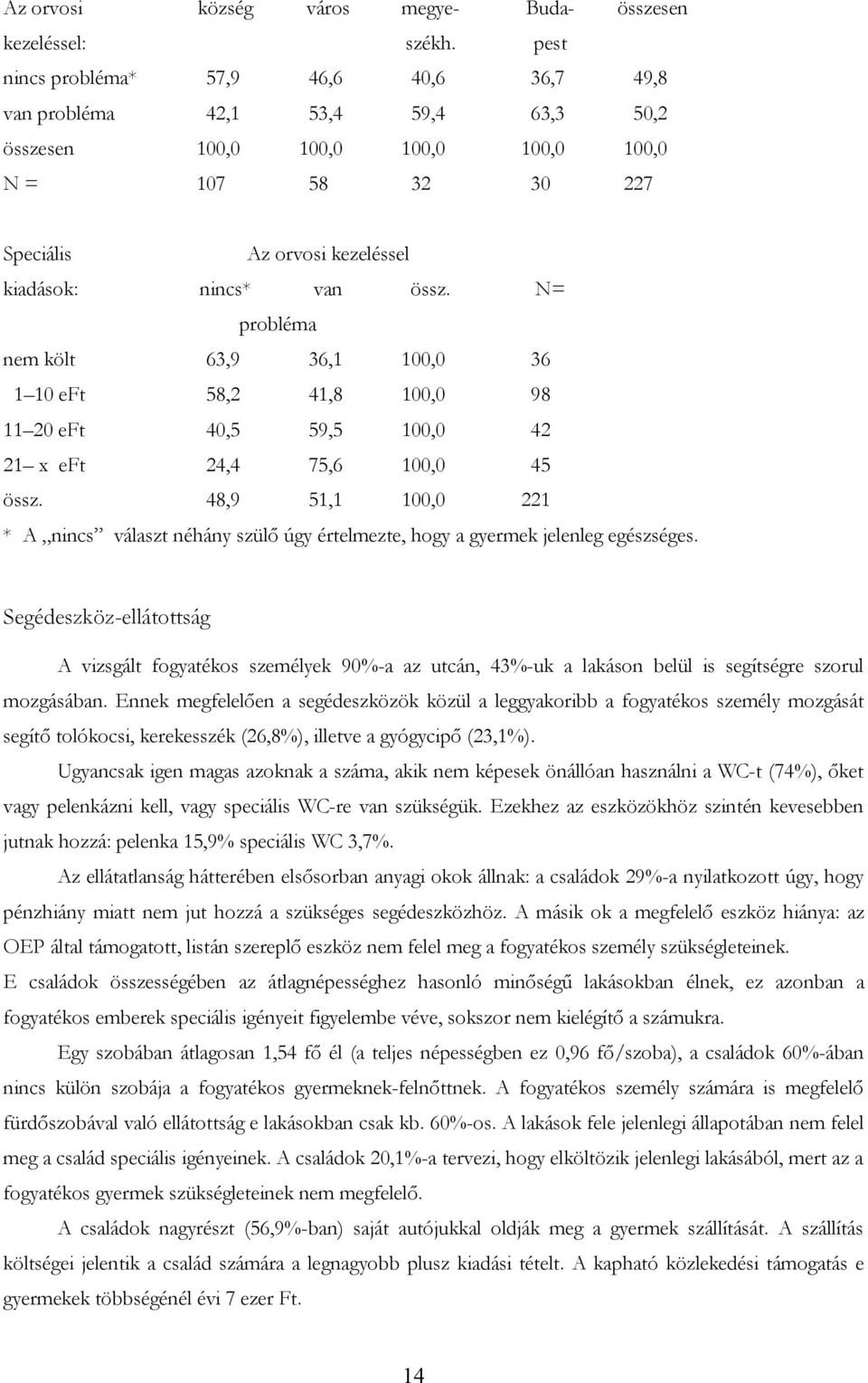 össz. N= probléma nem költ 63,9 36,1 100,0 36 1 10 eft 58,2 41,8 100,0 98 11 20 eft 40,5 59,5 100,0 42 21 x eft 24,4 75,6 100,0 45 össz.