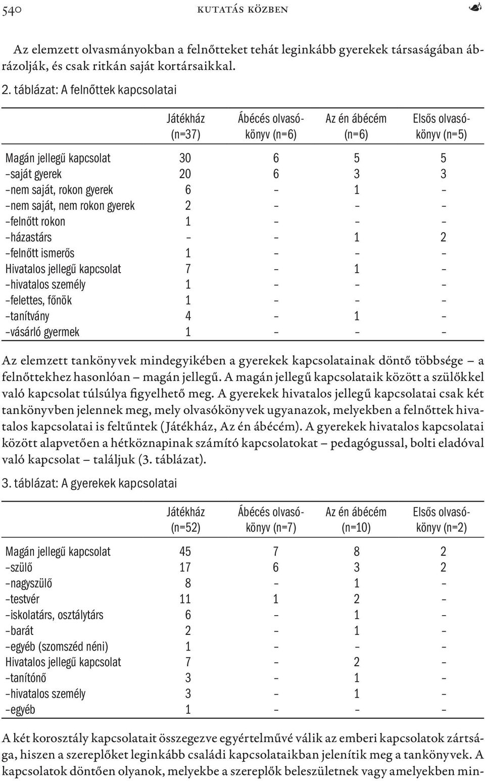 2 felnőtt ismerős 1 Hivatalos jellegű kapcsolat 7 1 hivatalos személy 1 felettes, főnök 1 tanítvány 4 1 vásárló gyermek 1 Az elemzett tankönyvek mindegyikében a gyerekek kapcsolatainak döntő többsége