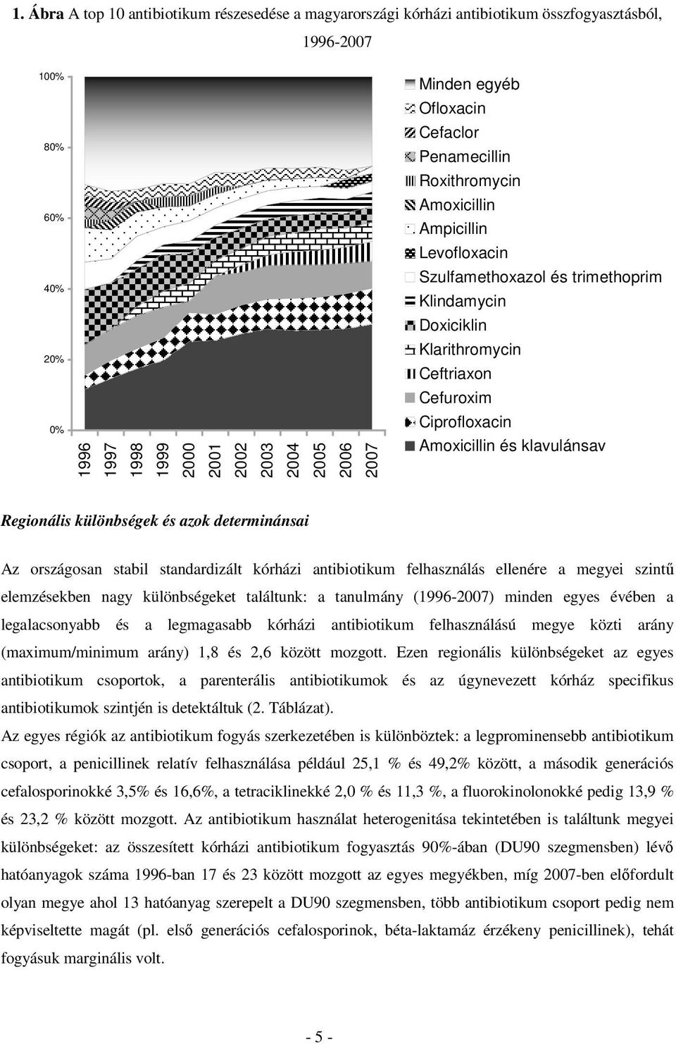 Ciprofloxacin Amoxicillin és klavulánsav Regionális különbségek és azok determinánsai Az országosan stabil standardizált kórházi antibiotikum felhasználás ellenére a megyei szintő elemzésekben nagy