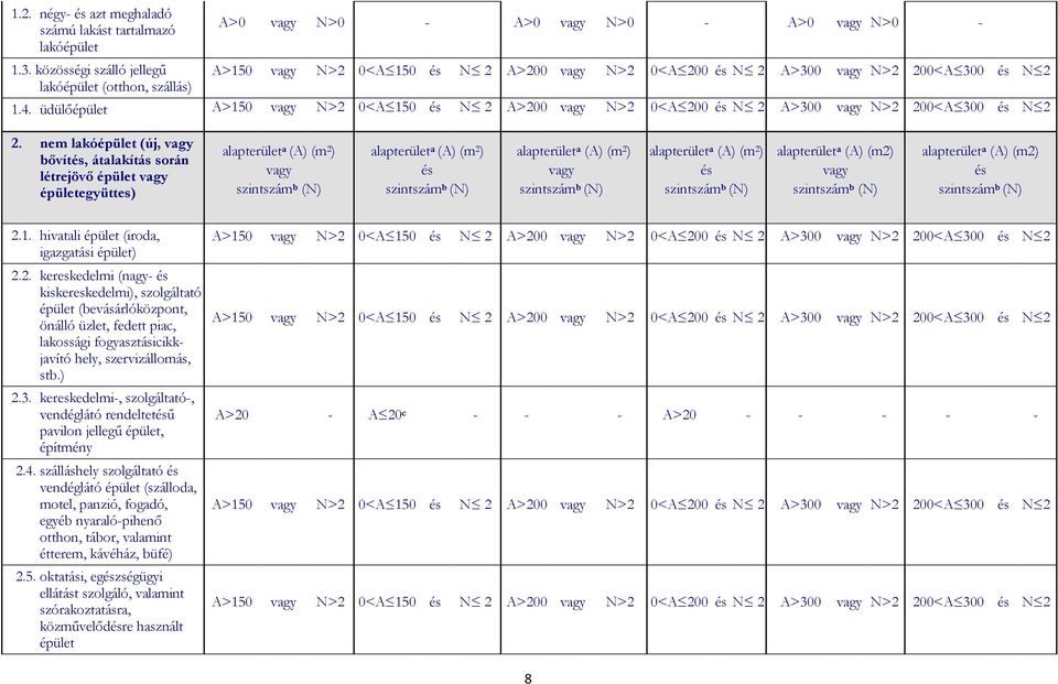 üdülőépület A>150 vagy N>2 0<A 150 és N 2 A>200 vagy N>2 0<A 200 és N 2 A>300 vagy N>2 200<A 300 és N 2 2.