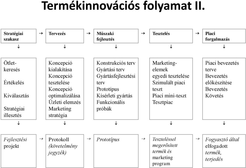 tesztelése Koncepció optimalizálása Üzleti elemzés Marketing stratégia Konstrukciós terv Gyártási terv Gyártásfejlesztési terv Prototípus Kísérleti gyártás Funkcionális