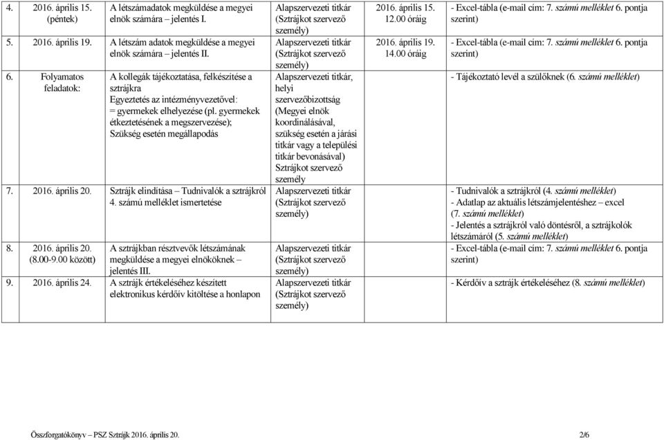 gyermekek étkeztetésének a megszervezése); Szükség esetén megállapodás 7. 2016. április 20. Sztrájk elindítása Tudnivalók a sztrájkról 4. számú melléklet ismertetése 8. 2016. április 20. (8.00-9.