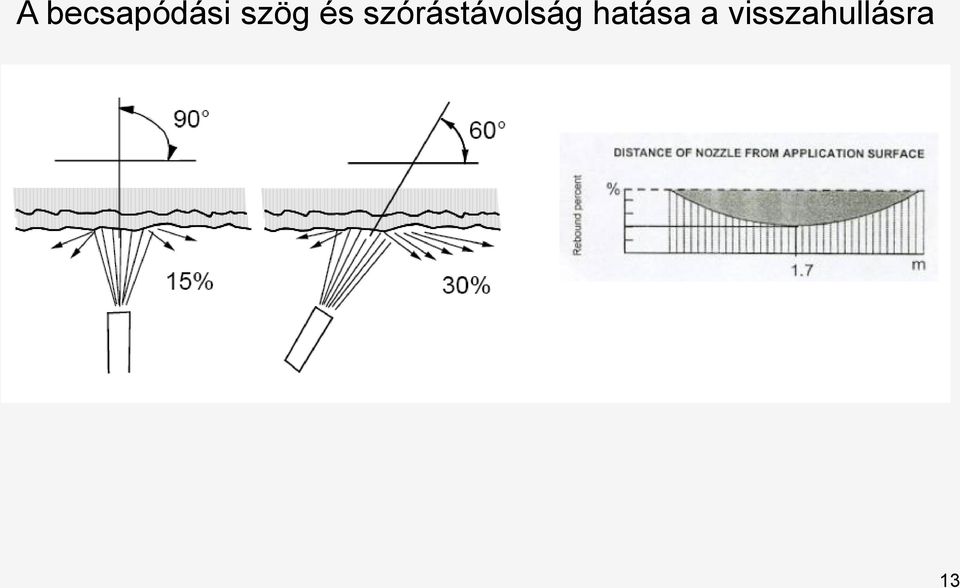 szórástávolság