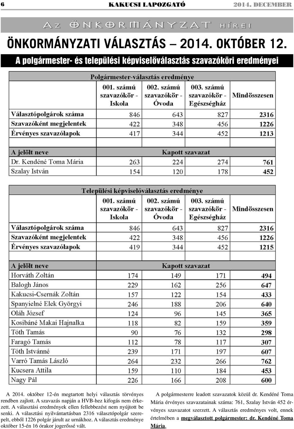 A választási nyilvántartásban 2316 választópolgár szerepelt, ebbôl 1226 polgár járult az urnákhoz. A választás eredménye október 15-én 16 órakor jogerôssé vált.