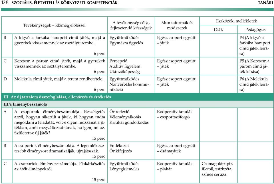 Az új tartalom összefoglalása, ellenőrzés és értékelés III/a Élménybeszámoló A B C A csoportok élménybeszámolója.