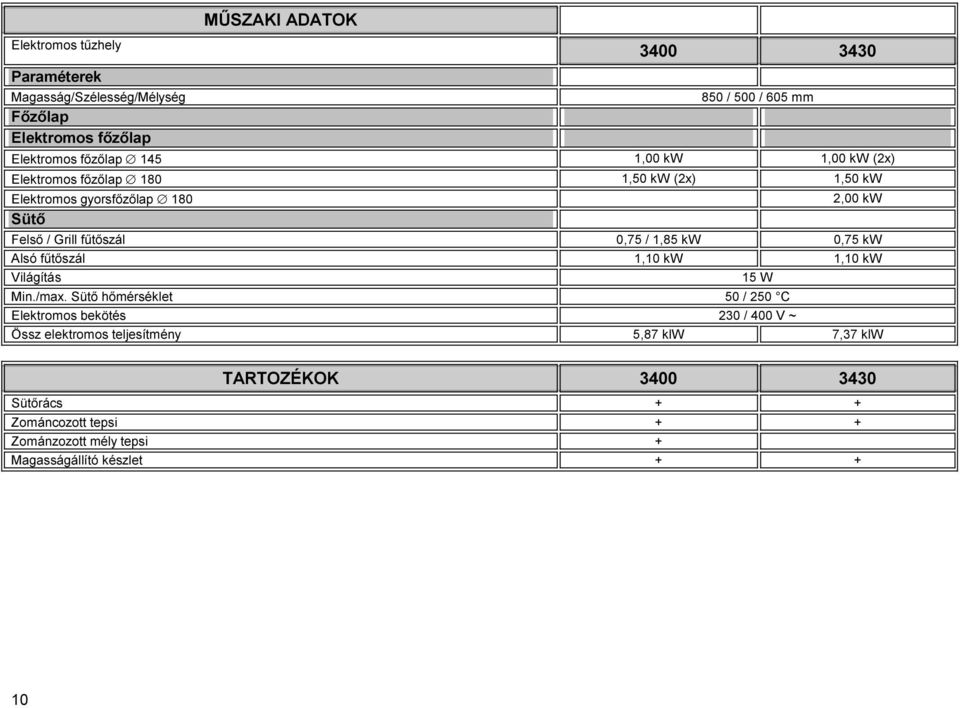0,75 / 1,85 kw 0,75 kw Alsó fűtőszál 1,10 kw 1,10 kw Világítás 15 W Min./max.