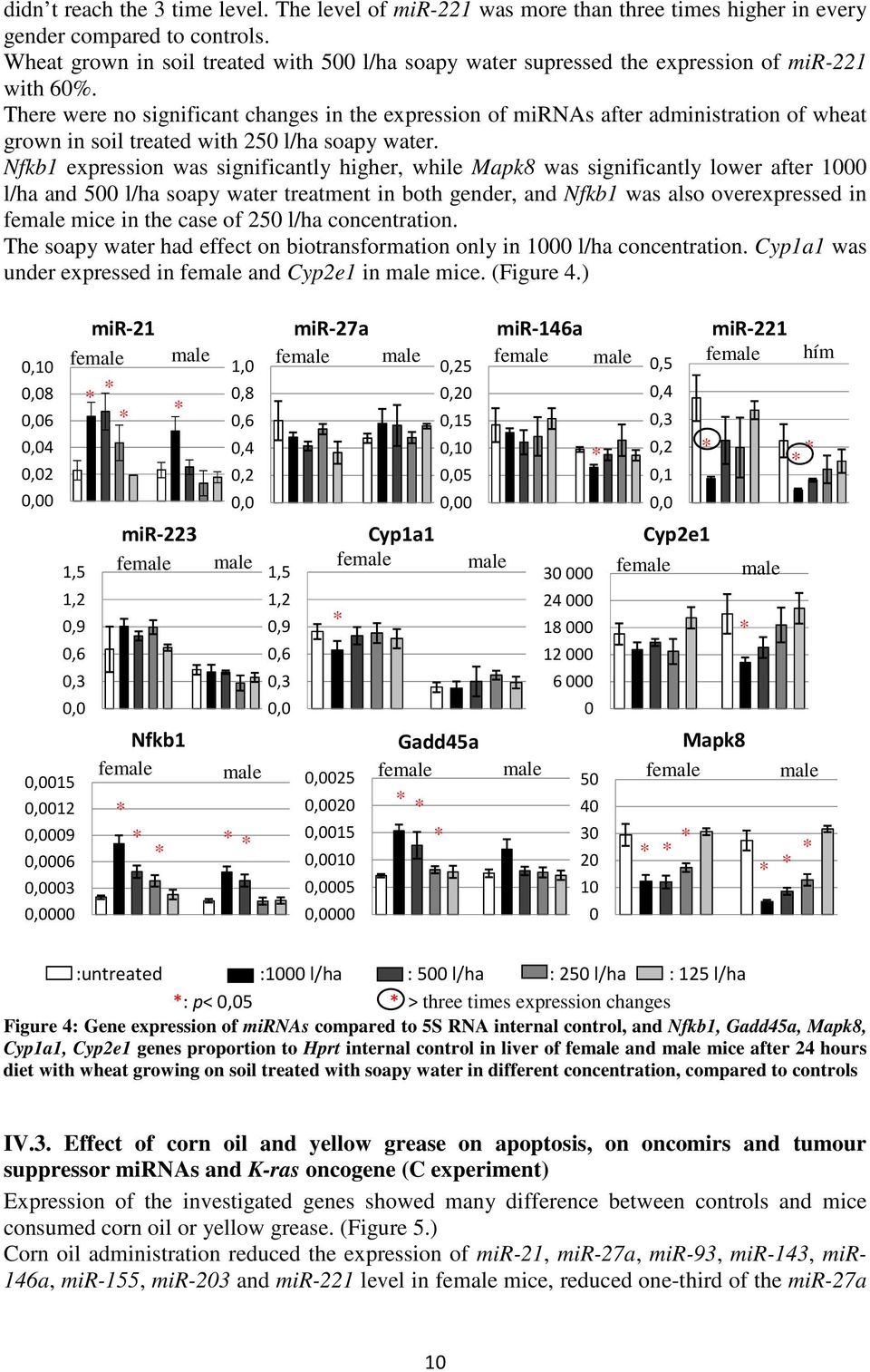 There were no significant changes in the expression of mirnas after administration of wheat grown in soil treated with 25 l/ha soapy water.