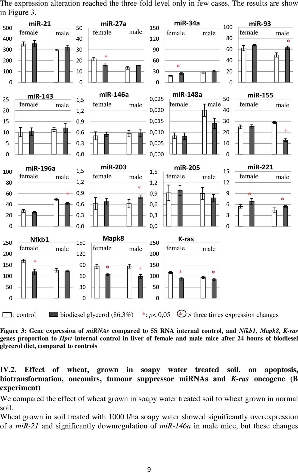 times expression changes Figure 3: Gene expression of mirnas compared to 5S RNA internal, and Nfkb1, Mapk8, K-ras genes proportion to Hprt internal in liver of and mice after of biodiesel glycerol