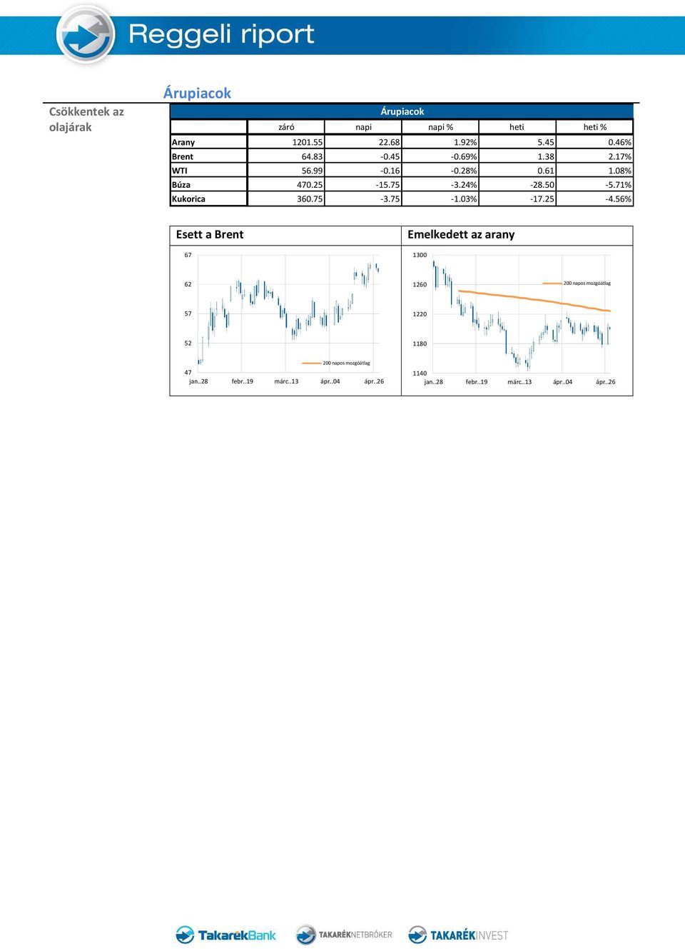 28% 0.61 1.08% Búza 470.25-15.75-3.24% -28.50-5.71% Kukorica 360.75-3.75-1.