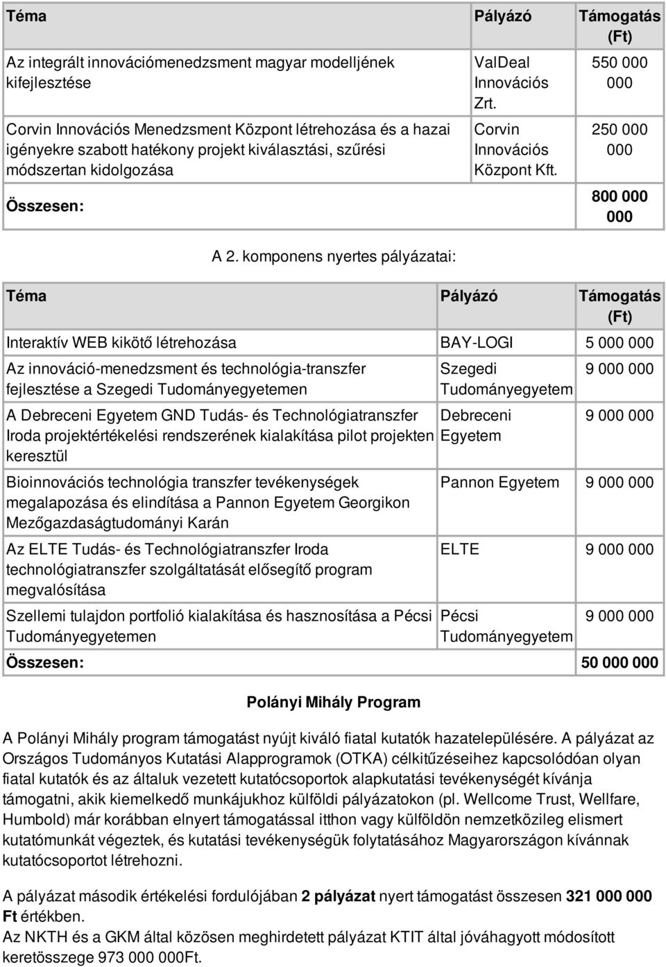 Corvin Innovációs Központ 550 250 800 Interaktív WEB kikötő létrehozása BAY-LOGI 5 Az innováció-menedzsment és technológia-transzfer fejlesztése a Szegedi en A Debreceni Egyetem GND Tudás- és