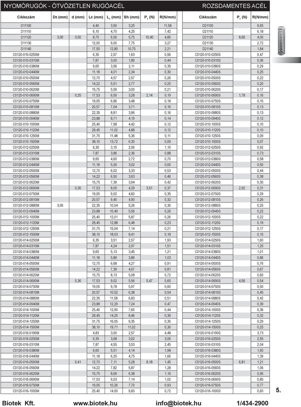 C0120-010-0310M 7,87 3,00 1,85 0,44 C0120-010-0310S 0,36 C0120-010-0380M 9,65 3,56 2,11 0,35 C0120-010-0380S 0,29 C0120-010-0440M 11,18 4,01 2,34 0,30 C0120-010-0440S 0,25 C0120-010-0500M 12,70 4,57