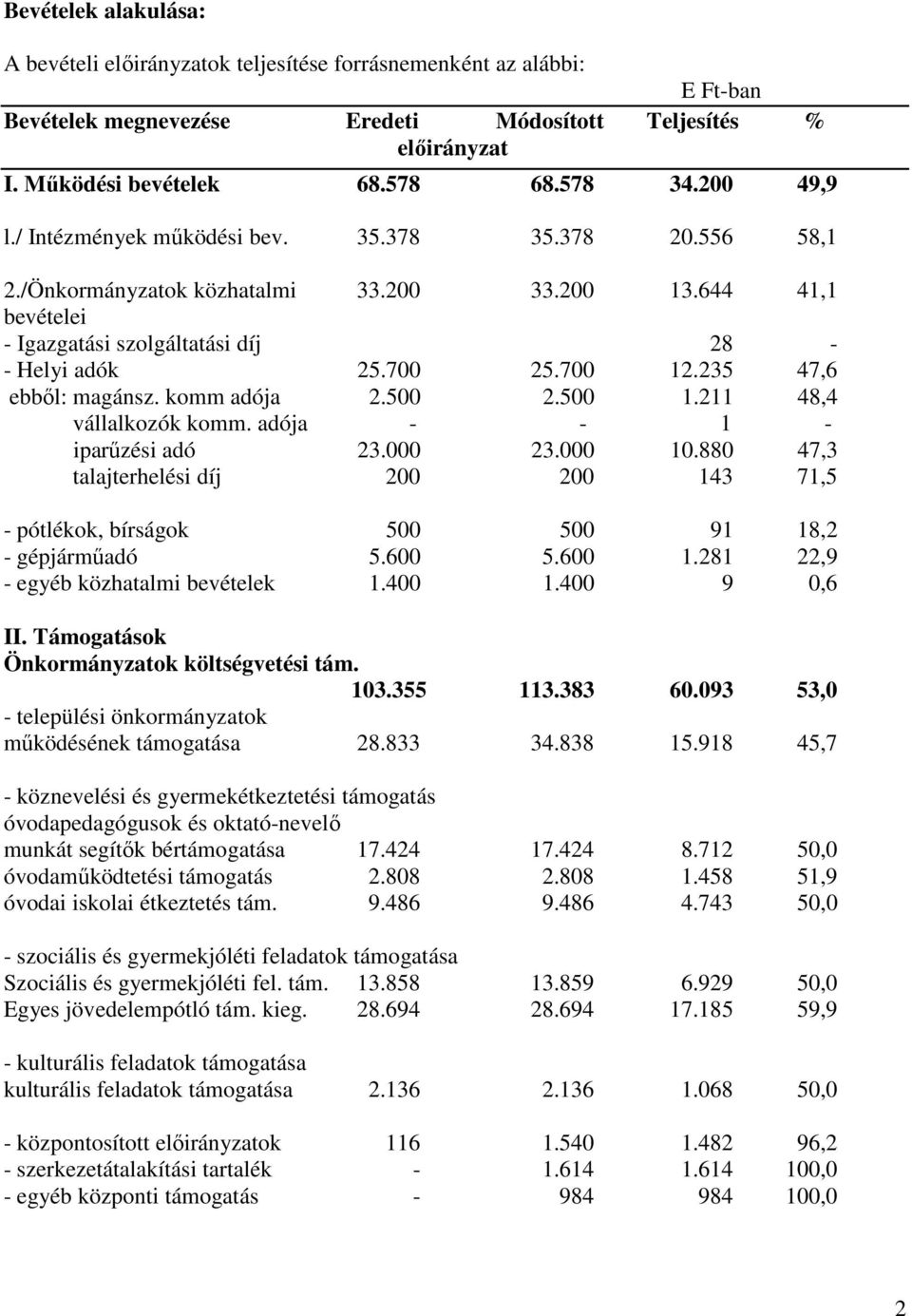 235 47,6 ebből: magánsz. komm adója 2.500 2.500 1.211 48,4 vállalkozók komm. adója - - 1 - iparűzési adó 23.000 23.000 10.