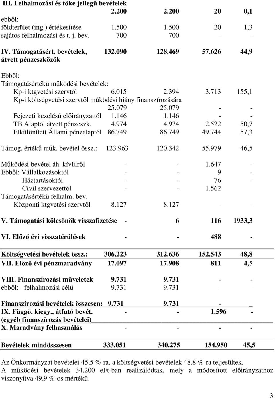 713 155,1 Kp-i költségvetési szervtől működési hiány finanszírozására 25.079 25.079 - - Fejezeti kezelésű előirányzattól 1.146 1.146 - - TB Alaptól átvett pénzeszk. 4.974 4.974 2.